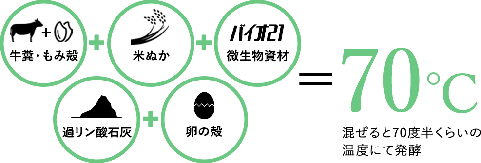 牛フンともみ殻を1:1に混ぜ、更に米ぬか、微生物資材等を加えて高温発酵